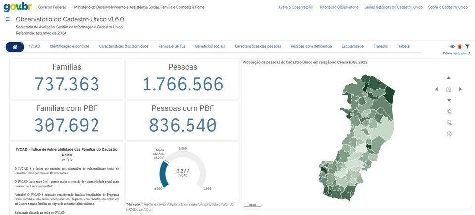 07.11.2024 - Espírito Santo tem menor Índice de Vulnerabilidade das Famílias do Cadastro Único (IVCAD)